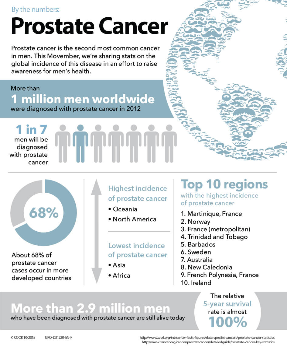 By The Numbers Prostate Cancer Urology