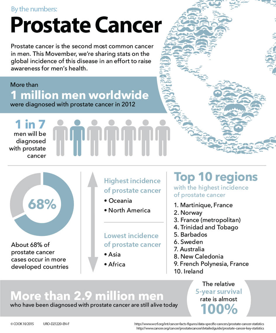 newest research on prostate cancer