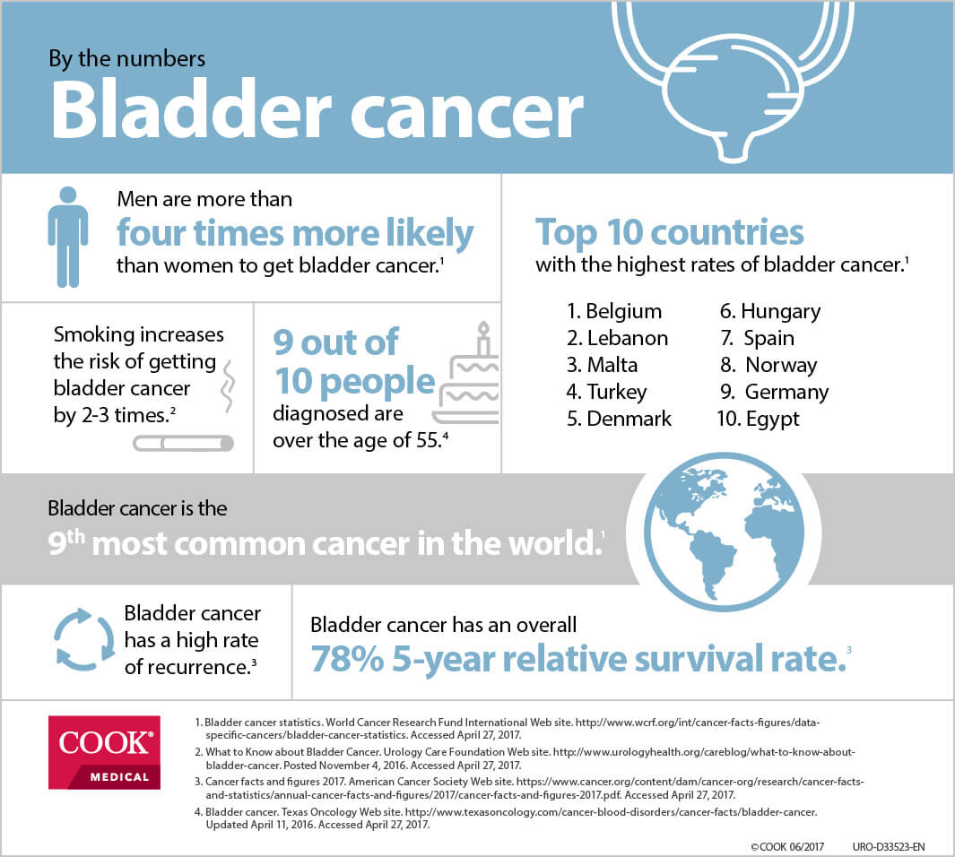 bladder cancer prognosis